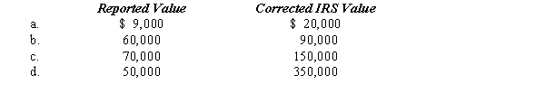Compute the undervaluation penalty for each of the following independent cases involving the executor's reporting of the value of a closely held business in the decedent's gross estate.In each case,assume a marginal estate tax rate of 45%.   