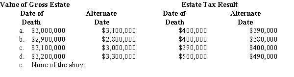 In which,if any,of the following independent situations can the alternate valuation date be elected?   