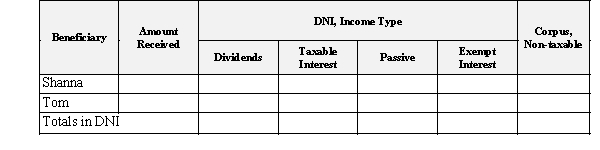 An estate has $100,000 of DNI,composed of $30,000 dividends,$20,000 taxable interest,$10,000 passive income,and $40,000 tax-exempt interest.The trust's two noncharitable income beneficiaries,Shanna and Tom,receive distributions of $60,000 each.How much of each class of income is deemed to have been distributed to Shanna? To Tom? Use the following template to structure your answer.   