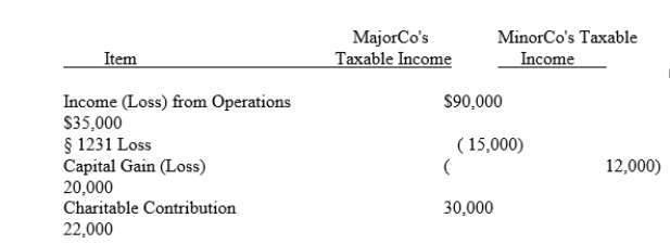 MajorCo and MinorCo had the following items of income and deduction for the current year:   Compute MajorCo and MinorCo's taxable income or loss computed on a separate basis.  <div style=padding-top: 35px> 