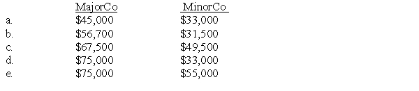 MajorCo and MinorCo had the following items of income and deduction for the current year:   Compute MajorCo and MinorCo's taxable income or loss computed on a separate basis.  <div style=padding-top: 35px> 