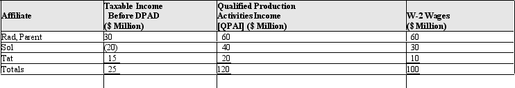 Except for the § 199 domestic production activities deduction (DPAD),the members of an electing affiliated group report the following data.Compute the group's DPAD for calendar tax year 2010.   