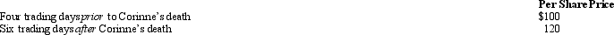 At the time of her death in 2009,Corinne owned stock in Gray Corporation.The stock is traded on a local exchange with the most recent selling prices as follows.   Presuming no alternate valuation date election,Corinne's gross estate should include a per share value of: A) $108. B) $110. C) $112. D) $120. E) None of the above.