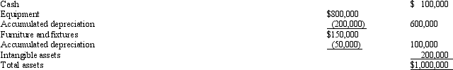 Peete Corporation is subject to franchise tax in State Z. The tax is imposed at a rate of 2% of the taxpayer's net worth that is apportioned to the state by use of a two factor (sales and property equally weighted)  formula. The property factor includes real and tangible personal property, valued at net book value at the end of the taxable year. Eighty percent of Peete's sales are attributable to Z, and $200,000 of the net book value of Peete's tangible personal property is located in Z. Determine the Z franchise tax payable by Peete this year, given the following end-of-the year balance sheet.     A)  $0, due to the negative retained earnings. B)  $20,000. C)  $7,200. D)  $4,860.