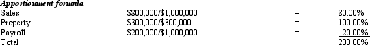 Condor Corporation generated $450,000 of state taxable income from selling its product in States A and B. Both states utilize a three-factor apportionment formula that equally weights sales, property, and payroll. The rates of corporate income tax imposed in A and B are 5% and 3%, respectively. Determine Condor's state income tax liability. Condor's total state income tax liability is determined as follows. STATE A INCOME TAX LIABILITY             B. For the taxable year, the corporation's activities within the two states were as follows.    Condor has determined that it is subject to tax in both A and