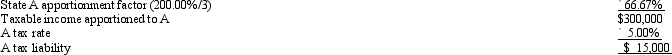 Condor Corporation generated $450,000 of state taxable income from selling its product in States A and B. Both states utilize a three-factor apportionment formula that equally weights sales, property, and payroll. The rates of corporate income tax imposed in A and B are 5% and 3%, respectively. Determine Condor's state income tax liability. Condor's total state income tax liability is determined as follows. STATE A INCOME TAX LIABILITY             B. For the taxable year, the corporation's activities within the two states were as follows.    Condor has determined that it is subject to tax in both A and