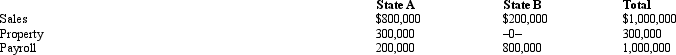 Condor Corporation generated $450,000 of state taxable income from selling its product in States A and B. Both states utilize a three-factor apportionment formula that equally weights sales, property, and payroll. The rates of corporate income tax imposed in A and B are 5% and 3%, respectively. Determine Condor's state income tax liability. Condor's total state income tax liability is determined as follows. STATE A INCOME TAX LIABILITY             B. For the taxable year, the corporation's activities within the two states were as follows.    Condor has determined that it is subject to tax in both A and