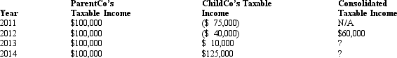 ParentCo purchased all of the stock of ChildCo on January 2,2012,and the two companies filed consolidated returns for 2012 and thereafter.Both entities were incorporated in 2011.Taxable income computations for the members include the following.Neither group member incurred any capital gain or loss transactions during these years,nor did they make any charitable contributions.No § 382 limit applies.   To what extent can ChildCo's 2011 losses be used by the group in 2014? A) $135,000. B) $125,000. C) $75,000. D) $10,000. E) $0.