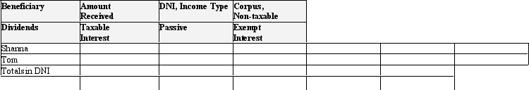 The Willa estate reports $100,000 DNI,composed of $50,000 dividends,$20,000 taxable interest,$10,000 passive income,and $20,000 tax-exempt interest.Willa's two noncharitable income beneficiaries,Shanna and Tom,receive distributions of $75,000 each.How much of each class of income is deemed to have been distributed to Shanna? To Tom? Use the following template to structure your answer.   