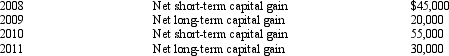 Bear Corporation has a net short-term capital gain of $35,000 and a net long-term capital loss of $200,000 during 2012.Bear Corporation has taxable income from other sources of $600,000.Prior years' transactions included the following:   Compute the amount of Bear's capital loss carryover to 2013. A) $0. B) $60,000. C) $105,000. D) $165,000. E) $200,000.