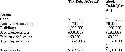 Amelia,Inc. ,is a domestic corporation with the following balance sheet for book and tax purposes at the end of the year.Assume a 34% corporate tax rate and no valuation allowance.       