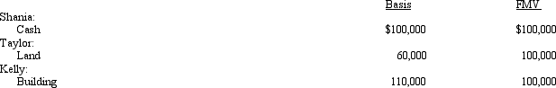 <strong>Shania,Taylor,and Kelly form a corporation with the following contributions. </strong> A)If the corporation is a C corporation,Taylor has a recognized gain of $40,000,a stock basis of $100,000,and the corporation has a basis for the land of $100,000. B)If the corporation is an S corporation,Kelly has a recognized gain or loss of $0,a stock basis of $110,000,and the corporation has a basis for the building of $110,000. C)If the corporation is a C corporation,Shania has a recognized gain or loss of $0,a stock basis of $100,000,and the corporation has a basis for the cash of $100,000. D)Only a.and c.are correct. E)Only b.and c.are correct.