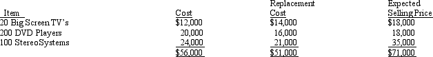 A manufacturer must capitalize the following costs relative to inventories:   A)  Only I. B)  Only I and II. C)  Only II and III. D)  I, II, and III. E)  None of the above.
