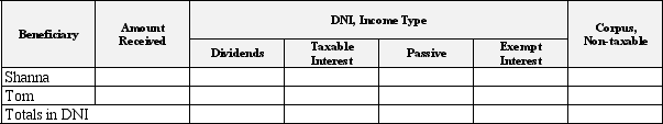 The Willa estate reports $100,000 DNI, composed of $50,000 dividends, $20,000 taxable interest, $10,000 passive income, and $20,000 tax­exempt interest. Willa's two noncharitable income beneficiaries, Shanna and Tom, receive distributions of $75,000 each. How much of each class of income is deemed to have been distributed to Shanna? To Tom? Use the following template to structure your answer.   