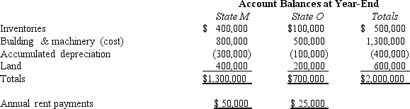 Bert Corporation, a calendar-year taxpayer, owns property in States M and O. Both M and O require that the average value of assets be included in the property factor. M requires that the property be valued at its historical cost, and O requires that the property be included in the property factor at its net depreciated book value.      Bert's State M property factor is:   