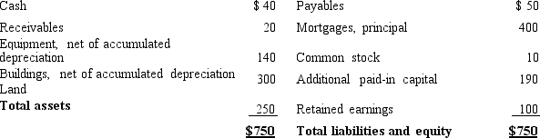 Hambone Corporation is subject to the State E capital stock tax. The tax is levied at 2% of the entity's net worth that is apportioned to E. Hambone conducts 30% of its operations in State E. Hambone's current book balance sheet is as follows, with amounts in millions. Compute Hambone's liability for the E capital stock tax.   