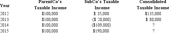 ParentCo and SubCo have filed consolidated returns since both entities were incorporated in 2012. Taxable income computations for the members include the following. Neither group member incurred any capital gain or loss transactions during these years, nor did they make any charitable contributions.   The 2014 consolidated loss: A)  must be carried forward, unless an election to forgo carryforward is made by the parent. B)  must be carried back, unless an election to forgo the carryback is made by the parent. C)  can be used only to offset SubCo's future income. D)  cannot be used to offset any of ParentCo's 2012 income.