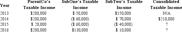 ParentCo, SubOne and SubTwo have filed consolidated returns since 2014. All of the entities were incorporated in 2013. Taxable income computations for the members include the following. None of the group members incurred any capital gain or loss transactions during these years, nor did they make any charitable contributions.   How should the 2015 consolidated net operating loss be apportioned among the group members? ParentCo SubOne SubTwo A)  $80,000 $ 0 $ 0 B)  $ 0 $60,000 $40,000 C)  $ 0 $40,000 $40,000 D)  $ 0 $48,000 $32,000