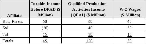 Except for the § 199 domestic production activities deduction (DPAD), the members of an electing affiliated group report the following data. Compute the group's DPAD.   