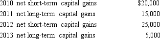 Ostrich, a C corporation, has a net short-term capital gain of $20,000 and a net long-term capital loss of $90,000 during 2014. Ostrich also has taxable income from other sources of $1 million. Prior years' transactions included the following:     a. How are the capital gains and losses treated on Ostrich's 2014 tax return? b. Determine the amount of the 2014 net capital loss that is carried back to each of the previous years. c. Compute the amount of capital loss carryover, if any, and indicate the years to which the loss may be carried. d. If Ostrich were a proprietorship, how would Ellen, the owner, report these transactions on her 2014 tax return?