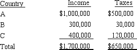 Summer Corporation's business is international in scope and is subject to income taxes in several countries.Summer's earnings and income taxes paid in the relevant foreign countries are:    If Summer Corporation's worldwide income subject to taxation in the United States is $2,400,000 and the U.S.income tax due prior to the foreign tax credit is $816,000,compute the allowable foreign tax credit.If,instead,the total foreign income taxes paid were $550,000,compute the allowable foreign tax credit.