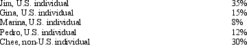 The following persons own Schlecht Corporation, a foreign corporation.   None of the shareholders are related.Subpart F income for the tax year is $300,000.No distributions are made.Which of the following statements is correct? A) Schlecht is not a CFC. B) Chee includes $90,000 in gross income. C) Marina is not a U.S.shareholder. D) Marina includes $24,000 in gross income. E) None of the above statements is correct.