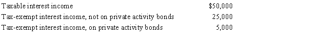 In 2017,the Prasad Trust incurred the following items: Compute Prasad's tentative minimum tax for the year.Prasad does not hold any credits available to reduce the AMT liability.   