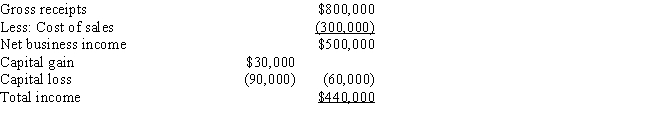 Jake,an individual calendar year taxpayer,incurred the following transactions. Assuming that any error in timely reporting these amounts was inadvertent,how much omission from gross income would be required before the six-year statute of limitations would apply?   A) More than $110,000. B) More than $132,500. C) More than $207,500. D) The six-year rule does not apply here.
