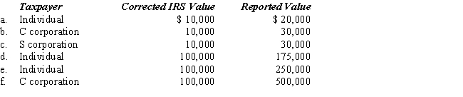 Compute the overvaluation penalty for each of the following independent cases involving the taxpayer's reporting of the fair market value of charitable contribution property.In each case,assume a marginal Federal income tax rate of 35%.   