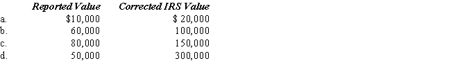 Compute the undervaluation penalty for each of the following independent cases involving the executor's reporting of the value of a closely held business in the decedent's gross estate.In each case,assume a marginal Federal estate tax rate of 40%.   