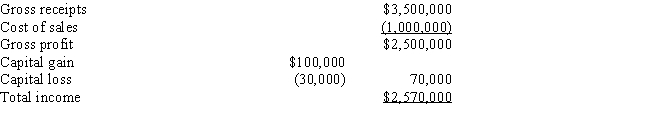 Loren Ltd.,a calendar year taxpayer,had the following transactions,all of which were properly reported on a timely filed return.Presuming the absence of fraud,how much of an omission from gross income must occur for Loren before the six-year statute of limitations applies? Show your computations.   