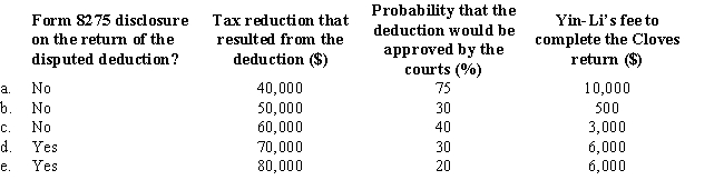 Yin-Li is the preparer of the Form 1120 for Cloves Corporation.On the return,Cloves claimed a deduction that the IRS later disallowed on audit.Compute the tax preparer penalty that could be assessed against Yin-Li in each of the following independent situations.   