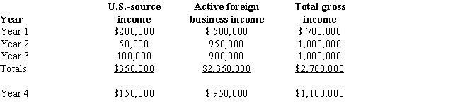 During Year 4,Josita,an NRA,receives interest income of $50,000 from Talmadge,Inc.,an unrelated U.S.corporation.Considering the following facts related to Talmadge's operations,what is the source of the interest income received by Josita?   