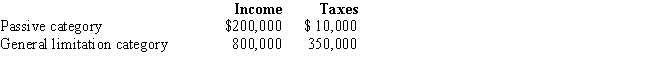Britta,Inc.,a U.S.corporation,reports foreign-source income and pays foreign taxes as follows. Britta's worldwide taxable income is $1,600,000 and U.S.taxes before FTC are $560,000 (assume a 35% tax rate).What is Britta's U.S.tax liability after the FTC?   