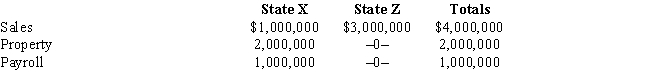 Marquardt Corporation realized $900,000 taxable income from the sales of its products in States X and Z.Marquardt's activities establish nexus for income tax purposes in both states.Marquardt's sales,payroll,and property among the states include the following. Z utilizes an equally weighted three-factor apportionment formula.Marquardt is incorporated in X.How much of Marquardt's taxable income is apportioned to Z?   A) $0 B) $225,000 C) $675,000 D) $3,000,000
