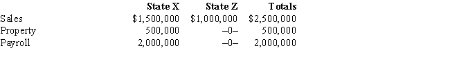 José Corporation realized $900,000 taxable income from the sales of its products in States X and Z.José's activities in both states establish nexus for income tax purposes.José's sales,payroll,and property among the states include the following. ​   Z utilizes a double-weighted sales factor in its three-factor apportionment formula.How much of José's taxable income is apportioned to Z? A) $1,000,000 B) $900,000 C) $180,000 D) $0