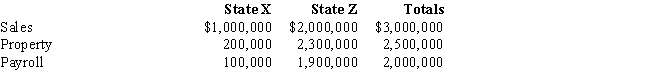 Chipper Corporation realized $1,000,000 taxable income from the sales of its products in States X and Z.Chipper's activities establish nexus for income tax purposes only in Z,the state of its incorporation.Chipper's sales,payroll,and property among the states include the following. ​   X utilizes a sales-only factor in its three-factor apportionment formula.How much of Chipper's taxable income is apportioned to X? A) $0 B) $333,333 C) $500,000 D) $1,000,000