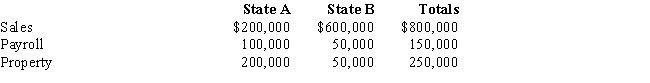 Boot Corporation is subject to income tax in States A and B.Boot's operations generated $200,000 of apportionable income,and its sales and payroll activity and average property owned in each of the states is as follows. ​   How much more (less)  of Boot's income is subject to A income tax if,instead of using an equally-weighted three-factor apportionment formula,A uses a formula with a double-weighted sales factor? A) ($50,000)  B) $50,000 C) $16,100 D) ($16,100) 