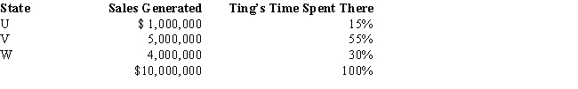 Ting,a regional sales manager,works from her office in State W.Her region includes several states,as indicated in the sales report below.Determine how much of Ting's $300,000 compensation is assigned to the payroll factor of State W.   A) $0. B) $90,000. C) $120,000. D) $300,000.