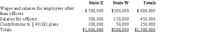 Trayne Corporation's sales office and manufacturing plant are located in State X.Trayne also maintains a manufacturing plant and sales office in State W.For purposes of apportionment,X defines payroll as all compensation paid to employees,including elective contributions to § 401(k)  deferred compensation plans.Under the statutes of W,neither compensation paid to officers nor contributions to § 401(k)  plans are included in the payroll factor.Trayne incurred the following personnel costs. Trayne's payroll factor for State X is:   A) 100.00%. B) 66.67%. C) 62.50%. D) 50.00%.