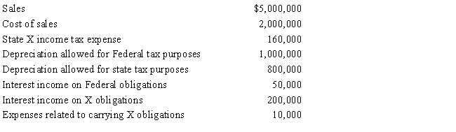 Hill Corporation is subject to tax only in State X.Hill generated the following income and deductions.State income taxes are not deductible for X income tax purposes. ​     a.​The starting point in computing the State X income tax base is Federal taxable income. Derive this amount. b.​Determine Hill's State X taxable income, assuming that interest on X obligations is exempt from State X income tax. c.​Determine Hill's taxable income, assuming that interest on X obligations is subject to State X income tax.