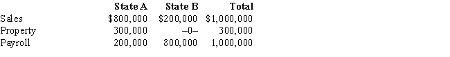 Condor Corporation generated $450,000 of state taxable income from selling its product in States A and B.For the taxable year,the corporation's activities within the two states were as follows. ​ ​     Condor has determined that it is subject to tax in both A and B.Both states utilize a three-factor apportionment formula that equally weights sales,property,and payroll.The rates of corporate income tax imposed in A and B are 5% and 3%,respectively.Determine Condor's state income tax liability.