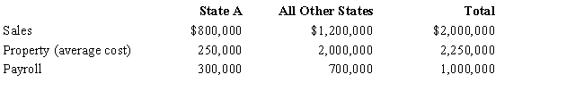 You are completing the State A income tax return for Quaint Company,LLC.Quaint operates in various states,showing the following results. In A,all interest is treated as apportionable income.A uses a sales-only apportionment factor.Compute Quaint's A taxable income.     ​   