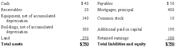 Hambone Corporation is subject to the State E capital stock tax.The tax is levied at 2% of the entity's net worth that is apportioned to E.Hambone conducts 30% of its operations in State E.Hambone's current book balance sheet is as follows,with amounts in millions.Compute Hambone's liability for the E capital stock tax.   