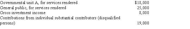 Blue,Inc.,receives its support from the following sources. Which of the following statements is correct?   A) Blue, Inc., is a private foundation because it satisfies the external support test and fails the internal support test. B) Blue, Inc., is not a private foundation because it fails both the internal and external support tests. C) Blue, Inc., is a private foundation because it satisfies both the external support test and the internal support test. D) Blue, Inc., is not a private foundation because it satisfies both the external support test and the internal support test.