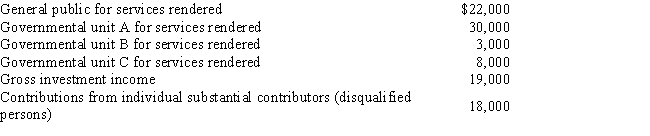 Assist,Inc.,a § 501(c)(3) organization,receives the following sources of support during the tax year. Is Assist,Inc.,classified as a private foundation?