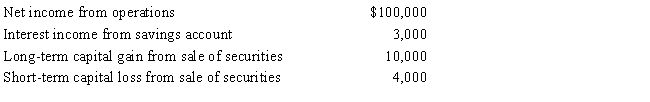 Oxen Corporation incurs the following transactions. ​   Oxen maintains a valid S election and does not distribute any assets (cash or property)  to its sole shareholder,Megan.As a result,Megan must recognize: A) Ordinary income of $103,000. B) Ordinary income of $103,000 and long-term capital gain of $6,000. C) Ordinary income of $103,000, long-term capital gain of $10,000, and $4,000 short-term capital loss. D) Ordinary income of $109,000.
