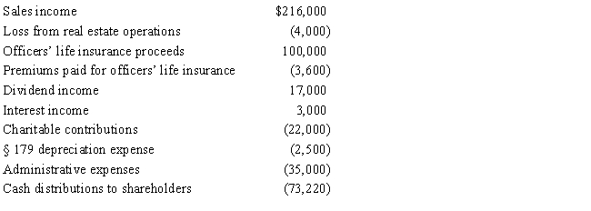 Towne,Inc.,a calendar year S corporation,holds AAA of $627,050 at the beginning of the tax year.During the year,the following items occur. ​     Calculate Towne's ending AAA balance.