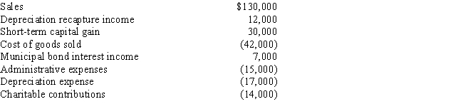 Bidden,Inc.,a calendar year S corporation,incurred the following items. ​     Calculate Bidden's nonseparately computed income.
