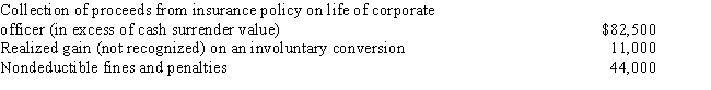 Silver Corporation,a calendar year taxpayer,has taxable income of $550,000.Among its transactions for the year are the following: ​   Disregarding any provision for Federal income taxes,Silver Corporation's current E & P is: A) $500,500. B) $588,500. C) $599,500. D) $687,500. E) None of the above.